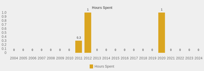 Hours Spent (Hours Spent:2004=0,2005=0,2006=0,2007=0,2008=0,2009=0,2010=0,2011=0.3,2012=1.5,2013=0,2014=0,2015=0,2016=0,2017=0,2018=0,2019=0,2020=1,2021=0,2022=0,2023=0,2024=0|)