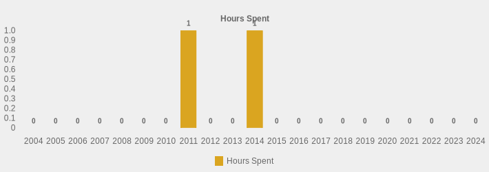 Hours Spent (Hours Spent:2004=0,2005=0,2006=0,2007=0,2008=0,2009=0,2010=0,2011=1,2012=0,2013=0,2014=1,2015=0,2016=0,2017=0,2018=0,2019=0,2020=0,2021=0,2022=0,2023=0,2024=0|)