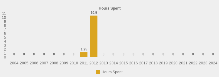 Hours Spent (Hours Spent:2004=0,2005=0,2006=0,2007=0,2008=0,2009=0,2010=0,2011=1.25,2012=10.5,2013=0,2014=0,2015=0,2016=0,2017=0,2018=0,2019=0,2020=0,2021=0,2022=0,2023=0,2024=0|)