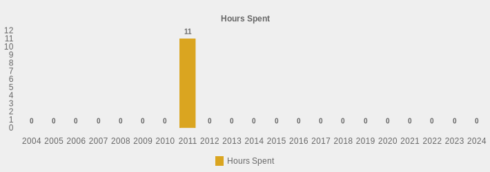 Hours Spent (Hours Spent:2004=0,2005=0,2006=0,2007=0,2008=0,2009=0,2010=0,2011=11,2012=0,2013=0,2014=0,2015=0,2016=0,2017=0,2018=0,2019=0,2020=0,2021=0,2022=0,2023=0,2024=0|)