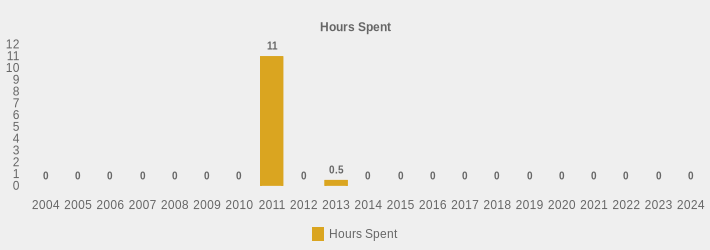 Hours Spent (Hours Spent:2004=0,2005=0,2006=0,2007=0,2008=0,2009=0,2010=0,2011=11,2012=0,2013=0.5,2014=0,2015=0,2016=0,2017=0,2018=0,2019=0,2020=0,2021=0,2022=0,2023=0,2024=0|)