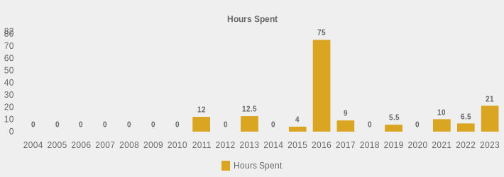 Hours Spent (Hours Spent:2004=0,2005=0,2006=0,2007=0,2008=0,2009=0,2010=0,2011=12,2012=0,2013=12.5,2014=0,2015=4,2016=75,2017=9,2018=0,2019=5.5,2020=0,2021=10,2022=6.5,2023=21|)