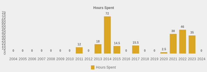 Hours Spent (Hours Spent:2004=0,2005=0,2006=0,2007=0,2008=0,2009=0,2010=0,2011=12,2012=0,2013=18,2014=72,2015=14.5,2016=0,2017=15.5,2018=0,2019=0,2020=2.5,2021=38,2022=46,2023=35,2024=0|)