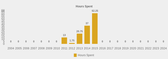 Hours Spent (Hours Spent:2004=0,2005=0,2006=0,2007=0,2008=0,2009=0,2010=0,2011=13,2012=1.75,2013=20.75,2014=37,2015=62.25,2016=0,2017=0,2018=0,2019=0,2020=0,2021=0,2022=0,2023=0,2024=0|)