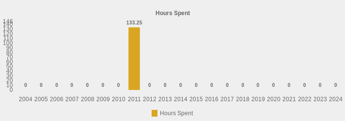 Hours Spent (Hours Spent:2004=0,2005=0,2006=0,2007=0,2008=0,2009=0,2010=0,2011=133.25,2012=0,2013=0,2014=0,2015=0,2016=0,2017=0,2018=0,2019=0,2020=0,2021=0,2022=0,2023=0,2024=0|)