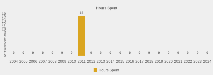 Hours Spent (Hours Spent:2004=0,2005=0,2006=0,2007=0,2008=0,2009=0,2010=0,2011=15,2012=0,2013=0,2014=0,2015=0,2016=0,2017=0,2018=0,2019=0,2020=0,2021=0,2022=0,2023=0,2024=0|)