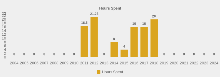 Hours Spent (Hours Spent:2004=0,2005=0,2006=0,2007=0,2008=0,2009=0,2010=0,2011=16.5,2012=21.25,2013=0,2014=8,2015=4,2016=16,2017=16,2018=20,2019=0,2020=0,2021=0,2022=0,2023=0,2024=0|)