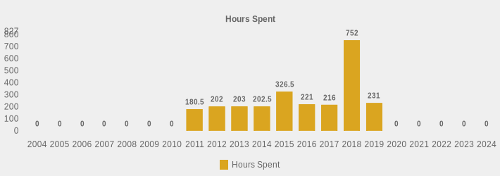 Hours Spent (Hours Spent:2004=0,2005=0,2006=0,2007=0,2008=0,2009=0,2010=0,2011=180.5,2012=202.0,2013=203,2014=202.5,2015=326.5,2016=221.0,2017=216,2018=752.00,2019=231.00,2020=0,2021=0,2022=0,2023=0,2024=0|)