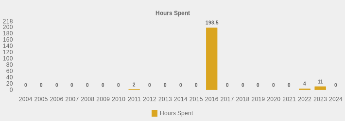 Hours Spent (Hours Spent:2004=0,2005=0,2006=0,2007=0,2008=0,2009=0,2010=0,2011=2,2012=0,2013=0,2014=0,2015=0,2016=198.5,2017=0,2018=0,2019=0,2020=0,2021=0,2022=4,2023=11,2024=0|)