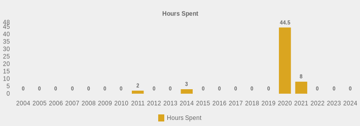 Hours Spent (Hours Spent:2004=0,2005=0,2006=0,2007=0,2008=0,2009=0,2010=0,2011=2,2012=0,2013=0,2014=3,2015=0,2016=0,2017=0,2018=0,2019=0,2020=44.5,2021=8,2022=0,2023=0,2024=0|)