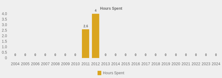 Hours Spent (Hours Spent:2004=0,2005=0,2006=0,2007=0,2008=0,2009=0,2010=0,2011=2.6,2012=4.5,2013=0,2014=0,2015=0,2016=0,2017=0,2018=0,2019=0,2020=0,2021=0,2022=0,2023=0,2024=0|)