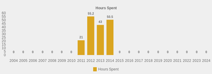 Hours Spent (Hours Spent:2004=0,2005=0,2006=0,2007=0,2008=0,2009=0,2010=0,2011=21.0,2012=55.20,2013=43.00,2014=50.5,2015=0,2016=0,2017=0,2018=0,2019=0,2020=0,2021=0,2022=0,2023=0,2024=0|)