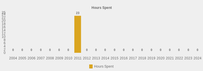 Hours Spent (Hours Spent:2004=0,2005=0,2006=0,2007=0,2008=0,2009=0,2010=0,2011=23,2012=0,2013=0,2014=0,2015=0,2016=0,2017=0,2018=0,2019=0,2020=0,2021=0,2022=0,2023=0,2024=0|)