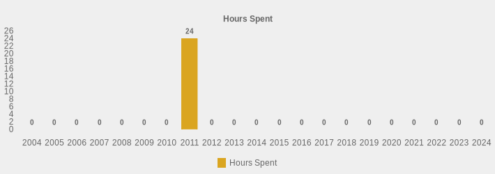 Hours Spent (Hours Spent:2004=0,2005=0,2006=0,2007=0,2008=0,2009=0,2010=0,2011=24,2012=0,2013=0,2014=0,2015=0,2016=0,2017=0,2018=0,2019=0,2020=0,2021=0,2022=0,2023=0,2024=0|)