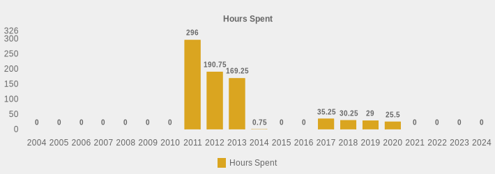 Hours Spent (Hours Spent:2004=0,2005=0,2006=0,2007=0,2008=0,2009=0,2010=0,2011=296.0,2012=190.75,2013=169.25,2014=0.75,2015=0,2016=0,2017=35.25,2018=30.25,2019=29,2020=25.5,2021=0,2022=0,2023=0,2024=0|)