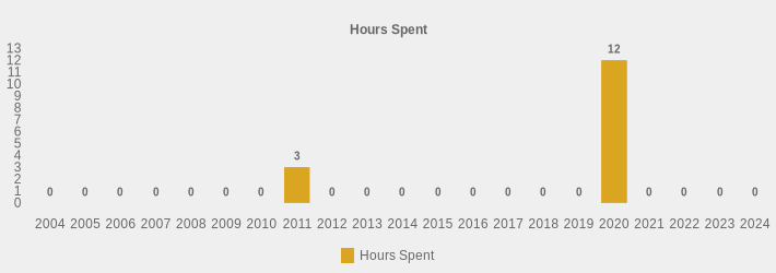 Hours Spent (Hours Spent:2004=0,2005=0,2006=0,2007=0,2008=0,2009=0,2010=0,2011=3,2012=0,2013=0,2014=0,2015=0,2016=0,2017=0,2018=0,2019=0,2020=12,2021=0,2022=0,2023=0,2024=0|)