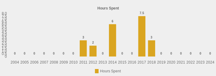 Hours Spent (Hours Spent:2004=0,2005=0,2006=0,2007=0,2008=0,2009=0,2010=0,2011=3,2012=2,2013=0,2014=6,2015=0,2016=0,2017=7.5,2018=3,2019=0,2020=0,2021=0,2022=0,2023=0,2024=0|)