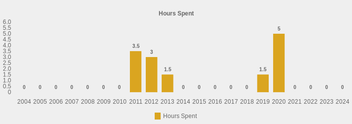 Hours Spent (Hours Spent:2004=0,2005=0,2006=0,2007=0,2008=0,2009=0,2010=0,2011=3.5,2012=3,2013=1.5,2014=0,2015=0,2016=0,2017=0,2018=0,2019=1.5,2020=5,2021=0,2022=0,2023=0,2024=0|)