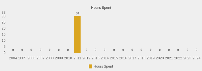 Hours Spent (Hours Spent:2004=0,2005=0,2006=0,2007=0,2008=0,2009=0,2010=0,2011=30,2012=0,2013=0,2014=0,2015=0,2016=0,2017=0,2018=0,2019=0,2020=0,2021=0,2022=0,2023=0,2024=0|)