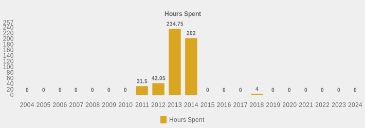 Hours Spent (Hours Spent:2004=0,2005=0,2006=0,2007=0,2008=0,2009=0,2010=0,2011=31.5,2012=42.05,2013=234.75,2014=202,2015=0,2016=0,2017=0,2018=4,2019=0,2020=0,2021=0,2022=0,2023=0,2024=0|)