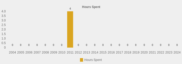 Hours Spent (Hours Spent:2004=0,2005=0,2006=0,2007=0,2008=0,2009=0,2010=0,2011=4,2012=0,2013=0,2014=0,2015=0,2016=0,2017=0,2018=0,2019=0,2020=0,2021=0,2022=0,2023=0,2024=0|)