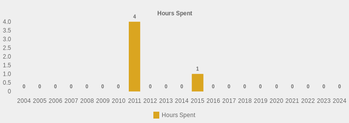 Hours Spent (Hours Spent:2004=0,2005=0,2006=0,2007=0,2008=0,2009=0,2010=0,2011=4,2012=0,2013=0,2014=0,2015=1,2016=0,2017=0,2018=0,2019=0,2020=0,2021=0,2022=0,2023=0,2024=0|)