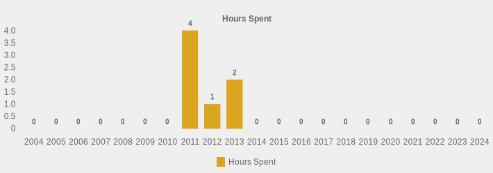 Hours Spent (Hours Spent:2004=0,2005=0,2006=0,2007=0,2008=0,2009=0,2010=0,2011=4,2012=1,2013=2,2014=0,2015=0,2016=0,2017=0,2018=0,2019=0,2020=0,2021=0,2022=0,2023=0,2024=0|)