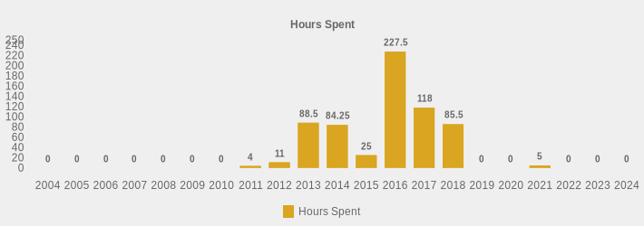 Hours Spent (Hours Spent:2004=0,2005=0,2006=0,2007=0,2008=0,2009=0,2010=0,2011=4,2012=11,2013=88.5,2014=84.25,2015=25,2016=227.5,2017=118,2018=85.5,2019=0,2020=0,2021=5,2022=0,2023=0,2024=0|)