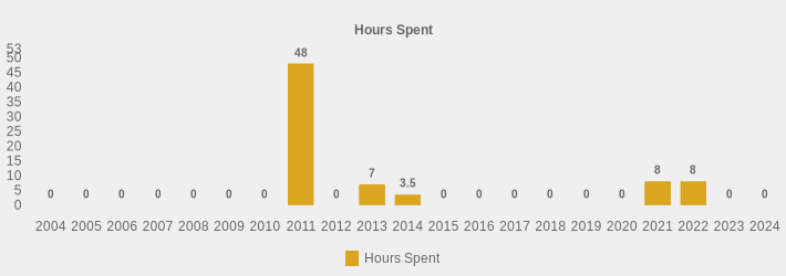 Hours Spent (Hours Spent:2004=0,2005=0,2006=0,2007=0,2008=0,2009=0,2010=0,2011=48,2012=0,2013=7,2014=3.5,2015=0,2016=0,2017=0,2018=0,2019=0,2020=0,2021=8,2022=8,2023=0,2024=0|)