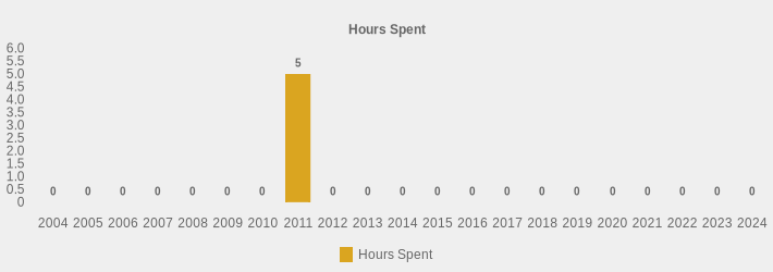 Hours Spent (Hours Spent:2004=0,2005=0,2006=0,2007=0,2008=0,2009=0,2010=0,2011=5,2012=0,2013=0,2014=0,2015=0,2016=0,2017=0,2018=0,2019=0,2020=0,2021=0,2022=0,2023=0,2024=0|)