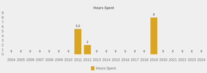 Hours Spent (Hours Spent:2004=0,2005=0,2006=0,2007=0,2008=0,2009=0,2010=0,2011=5.5,2012=2,2013=0,2014=0,2015=0,2016=0,2017=0,2018=0,2019=8,2020=0,2021=0,2022=0,2023=0,2024=0|)