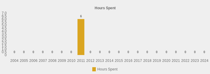 Hours Spent (Hours Spent:2004=0,2005=0,2006=0,2007=0,2008=0,2009=0,2010=0,2011=6,2012=0,2013=0,2014=0,2015=0,2016=0,2017=0,2018=0,2019=0,2020=0,2021=0,2022=0,2023=0,2024=0|)