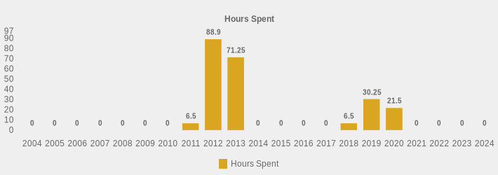 Hours Spent (Hours Spent:2004=0,2005=0,2006=0,2007=0,2008=0,2009=0,2010=0,2011=6.5,2012=88.9,2013=71.25,2014=0,2015=0,2016=0,2017=0,2018=6.5,2019=30.25,2020=21.5,2021=0,2022=0,2023=0,2024=0|)