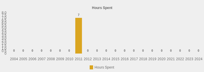 Hours Spent (Hours Spent:2004=0,2005=0,2006=0,2007=0,2008=0,2009=0,2010=0,2011=7,2012=0,2013=0,2014=0,2015=0,2016=0,2017=0,2018=0,2019=0,2020=0,2021=0,2022=0,2023=0,2024=0|)