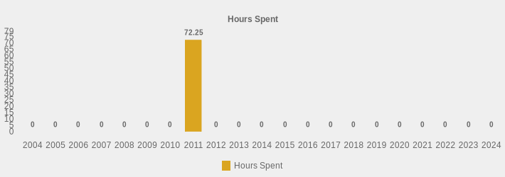 Hours Spent (Hours Spent:2004=0,2005=0,2006=0,2007=0,2008=0,2009=0,2010=0,2011=72.25,2012=0,2013=0,2014=0,2015=0,2016=0,2017=0,2018=0,2019=0,2020=0,2021=0,2022=0,2023=0,2024=0|)