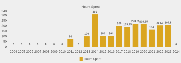 Hours Spent (Hours Spent:2004=0,2005=0,2006=0,2007=0,2008=0,2009=0,2010=0,2011=74,2012=0,2013=100,2014=309,2015=104,2016=104,2017=200,2018=189.75,2019=220.25,2020=216.15,2021=164,2022=204.5,2023=207.5,2024=0|)