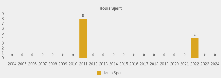 Hours Spent (Hours Spent:2004=0,2005=0,2006=0,2007=0,2008=0,2009=0,2010=0,2011=8,2012=0,2013=0,2014=0,2015=0,2016=0,2017=0,2018=0,2019=0,2020=0,2021=0,2022=4,2023=0,2024=0|)