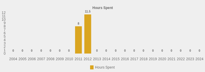 Hours Spent (Hours Spent:2004=0,2005=0,2006=0,2007=0,2008=0,2009=0,2010=0,2011=8,2012=11.5,2013=0,2014=0,2015=0,2016=0,2017=0,2018=0,2019=0,2020=0,2021=0,2022=0,2023=0,2024=0|)