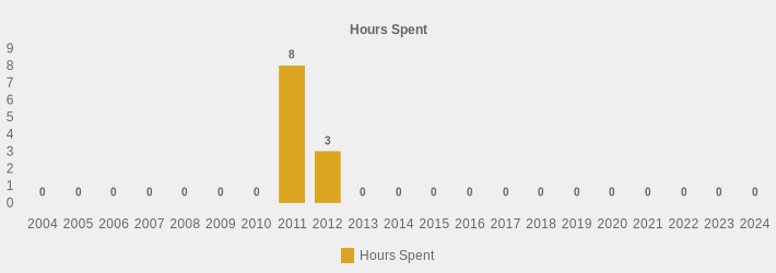 Hours Spent (Hours Spent:2004=0,2005=0,2006=0,2007=0,2008=0,2009=0,2010=0,2011=8,2012=3,2013=0,2014=0,2015=0,2016=0,2017=0,2018=0,2019=0,2020=0,2021=0,2022=0,2023=0,2024=0|)