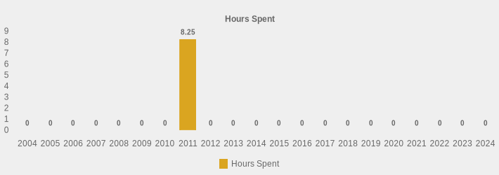 Hours Spent (Hours Spent:2004=0,2005=0,2006=0,2007=0,2008=0,2009=0,2010=0,2011=8.25,2012=0,2013=0,2014=0,2015=0,2016=0,2017=0,2018=0,2019=0,2020=0,2021=0,2022=0,2023=0,2024=0|)