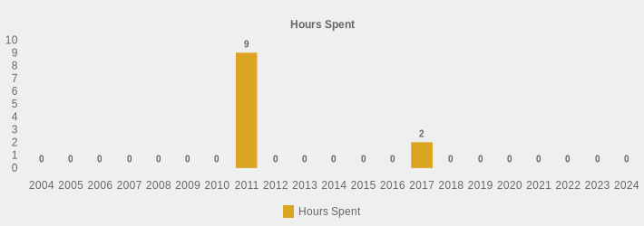 Hours Spent (Hours Spent:2004=0,2005=0,2006=0,2007=0,2008=0,2009=0,2010=0,2011=9,2012=0,2013=0,2014=0,2015=0,2016=0,2017=2,2018=0,2019=0,2020=0,2021=0,2022=0,2023=0,2024=0|)