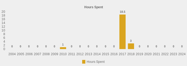 Hours Spent (Hours Spent:2004=0,2005=0,2006=0,2007=0,2008=0,2009=0,2010=1,2011=0,2012=0,2013=0,2014=0,2015=0,2016=0,2017=18.5,2018=3,2019=0,2020=0,2021=0,2022=0,2023=0,2024=0|)