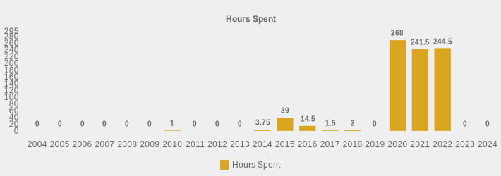 Hours Spent (Hours Spent:2004=0,2005=0,2006=0,2007=0,2008=0,2009=0,2010=1,2011=0,2012=0,2013=0,2014=3.75,2015=39,2016=14.5,2017=1.5,2018=2,2019=0,2020=268,2021=241.5,2022=244.5,2023=0,2024=0|)