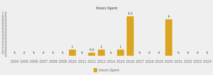 Hours Spent (Hours Spent:2004=0,2005=0,2006=0,2007=0,2008=0,2009=0,2010=1,2011=0,2012=0.5,2013=1,2014=0,2015=1,2016=6.5,2017=0,2018=0,2019=0,2020=6,2021=0,2022=0,2023=0,2024=0|)