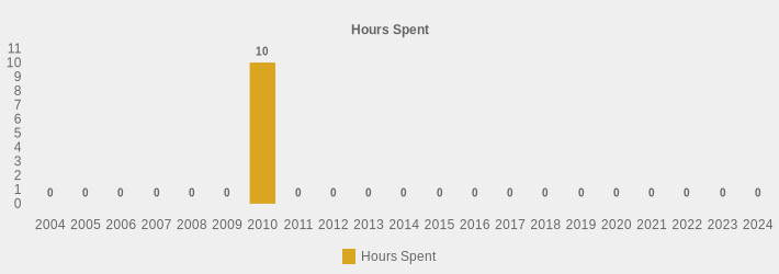 Hours Spent (Hours Spent:2004=0,2005=0,2006=0,2007=0,2008=0,2009=0,2010=10,2011=0,2012=0,2013=0,2014=0,2015=0,2016=0,2017=0,2018=0,2019=0,2020=0,2021=0,2022=0,2023=0,2024=0|)