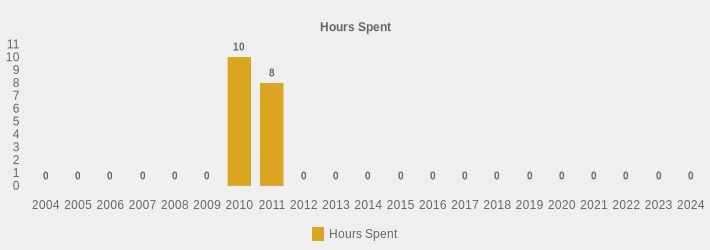 Hours Spent (Hours Spent:2004=0,2005=0,2006=0,2007=0,2008=0,2009=0,2010=10,2011=8,2012=0,2013=0,2014=0,2015=0,2016=0,2017=0,2018=0,2019=0,2020=0,2021=0,2022=0,2023=0,2024=0|)