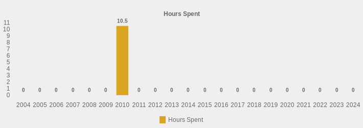 Hours Spent (Hours Spent:2004=0,2005=0,2006=0,2007=0,2008=0,2009=0,2010=10.5,2011=0,2012=0,2013=0,2014=0,2015=0,2016=0,2017=0,2018=0,2019=0,2020=0,2021=0,2022=0,2023=0,2024=0|)