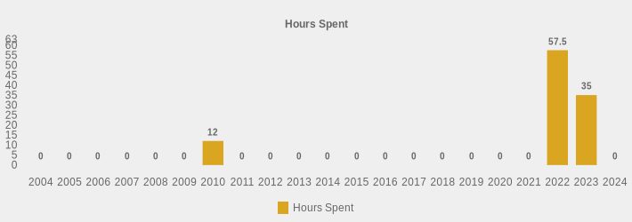 Hours Spent (Hours Spent:2004=0,2005=0,2006=0,2007=0,2008=0,2009=0,2010=12,2011=0,2012=0,2013=0,2014=0,2015=0,2016=0,2017=0,2018=0,2019=0,2020=0,2021=0,2022=57.5,2023=35,2024=0|)