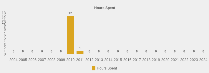 Hours Spent (Hours Spent:2004=0,2005=0,2006=0,2007=0,2008=0,2009=0,2010=12,2011=1,2012=0,2013=0,2014=0,2015=0,2016=0,2017=0,2018=0,2019=0,2020=0,2021=0,2022=0,2023=0,2024=0|)