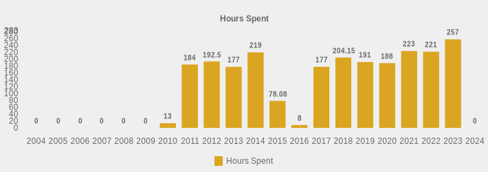 Hours Spent (Hours Spent:2004=0,2005=0,2006=0,2007=0,2008=0,2009=0,2010=13,2011=184.0,2012=192.5,2013=177,2014=219,2015=78.08,2016=8,2017=177,2018=204.15,2019=191,2020=188.0,2021=223,2022=221,2023=257,2024=0|)